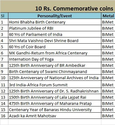 Rs 10 Commemorative Coins Set of 16 Lot Limited Stock